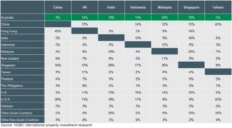 Graph for Australian property lures Chinese buyers