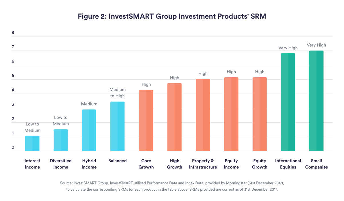 InvestSMART Group Investment Products SRM