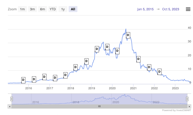 Appen: A case study in love and loss - Intelligent Investor