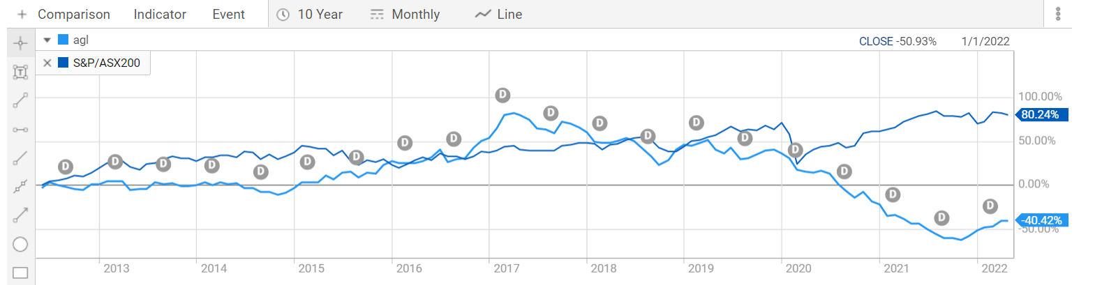 The Wrap AGL Energy and the Billionaire Intelligent Investor