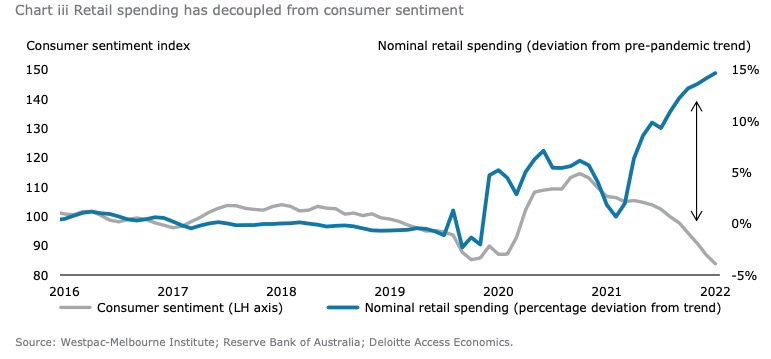 Australia Consumer Sentiment Drops To Lowest Since April 2020 On Rates ...