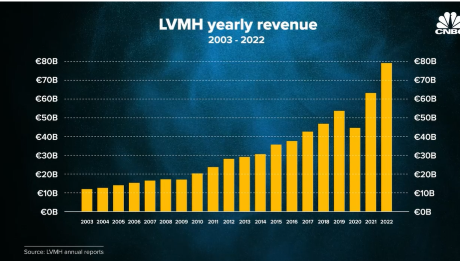lvmh revenue 2022