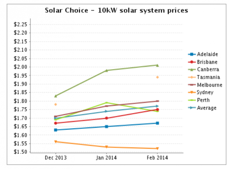 Graph for Solar PV price check – February