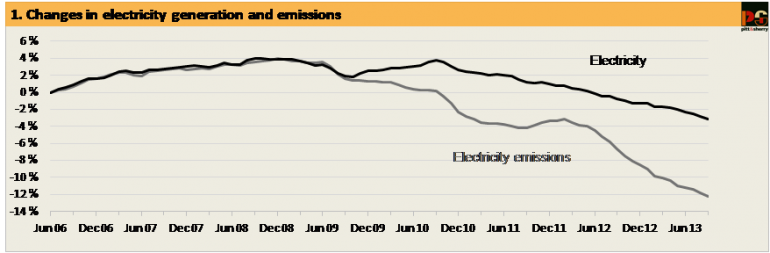 Graph for Demand down 7% from peak, emissions down 16%