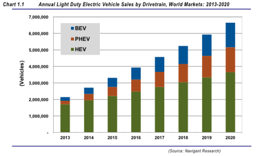 Graph for Electric vehicles looming large in hybrid rearviews