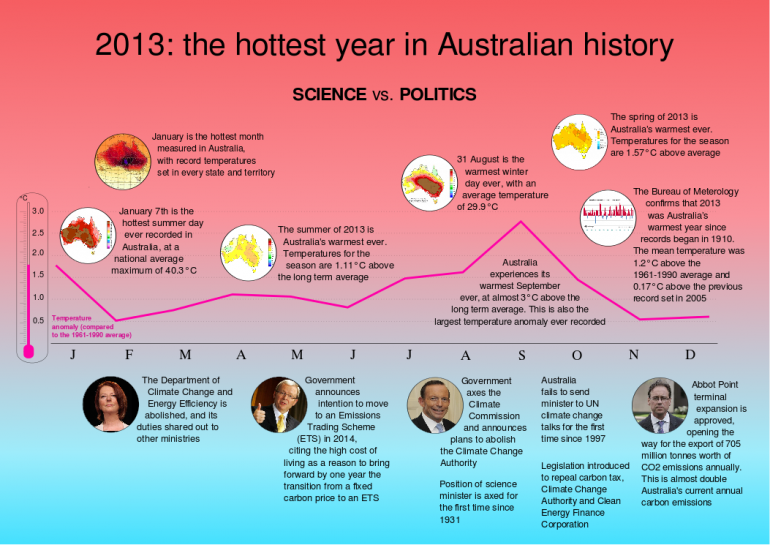 Graph for Marking the milestones of 2013