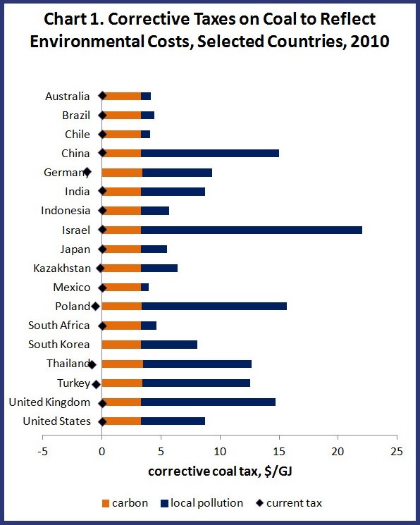Graph for The IMF's call for a taxing approach to climate change