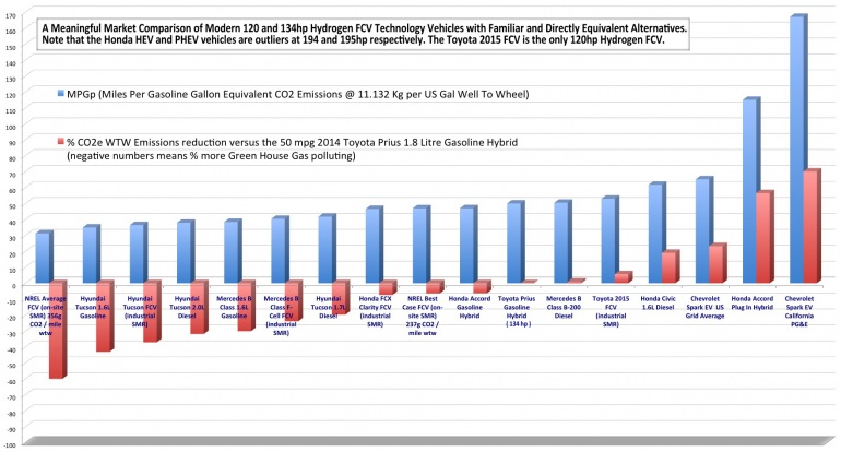 Graph for Tesla trumps Toyota: Why hydrogen can't compete with pure EVs