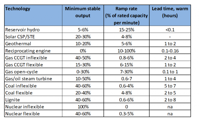 Graph for Dam! The missed energy storage technology