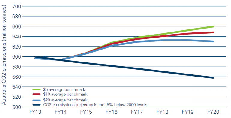 Graph for Hunting for Hunt's Direct Action costings
