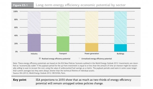 Graph for Energy efficiency: The most important fuel we didn't know we had