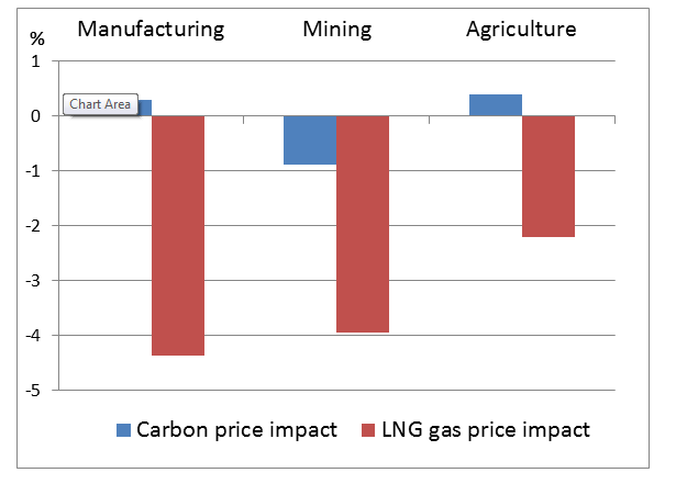 Graph for Gas suppliers failing to play by Abbott's script