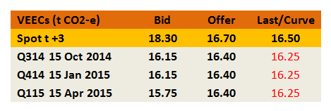 Graph for July enviro markets update - VEECs and ESCs