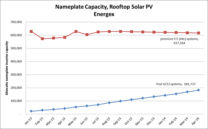 Graph for Queensland's ultra-smooth quarter-million solar roofs