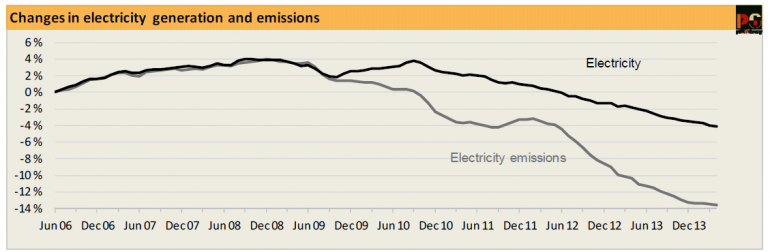 Graph for Demand, emissions and wholesale prices still going down