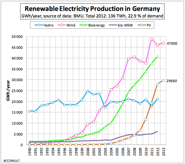 Graph for 74% generation – Germany's record renewables day