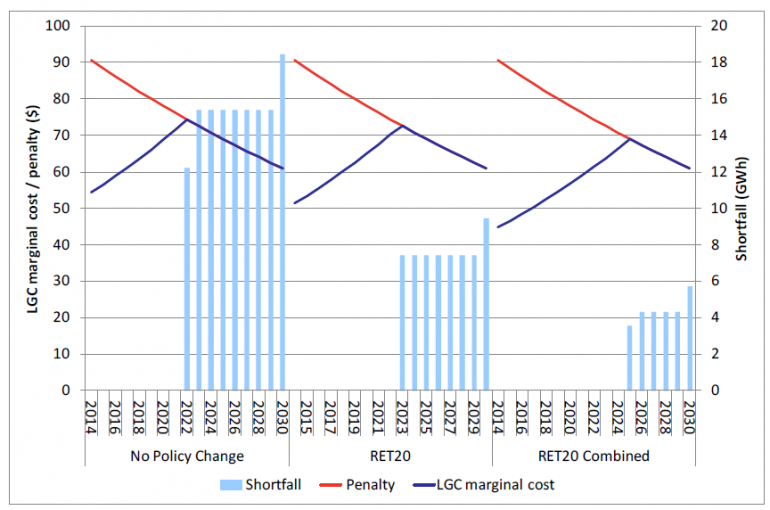 Graph for Slashing the RET to ... improve policy certainty?