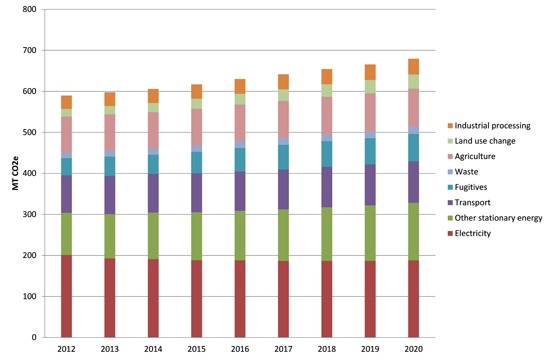 Graph for Closing the gap: are Australia's targets achievable?