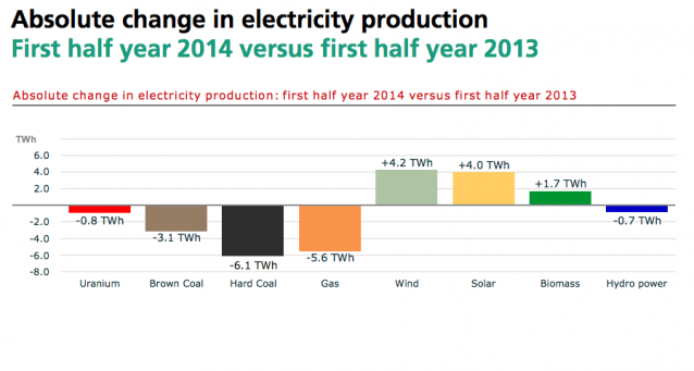 Graph for Bye-bye brown coal: Germany's new renewables mark