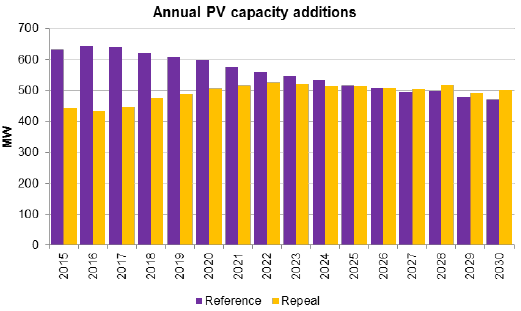 Graph for The real future for solar, minus the target