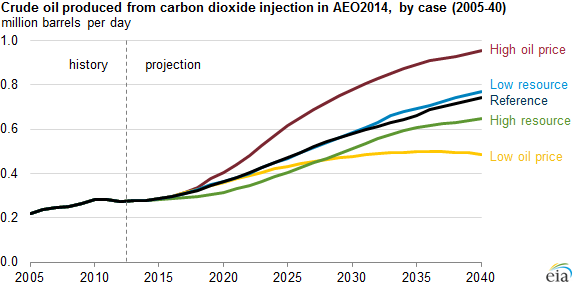 Graph for Predicting the use of CO2-enhanced oil recovery