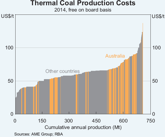 Graph for Prepare for more Australian miners to crumble