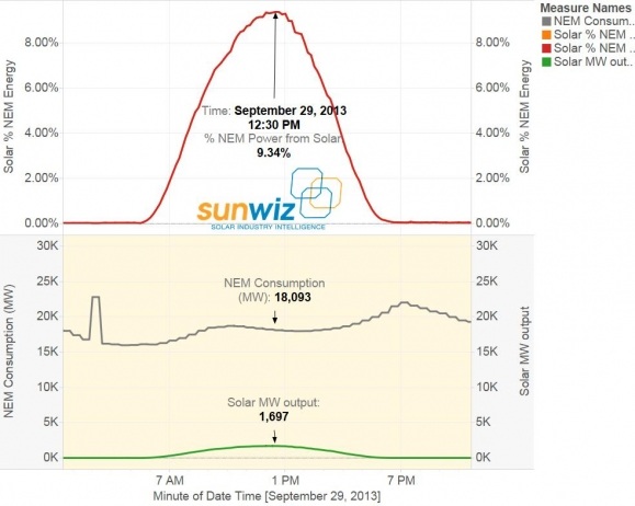 Graph for Solar PV's high noon numbers