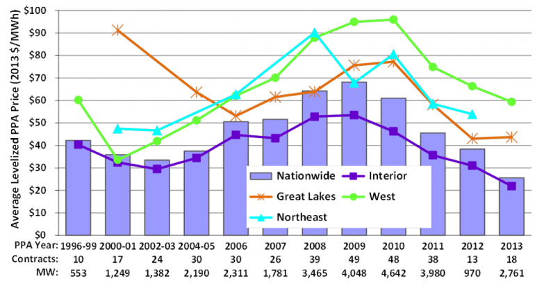 Graph for Why wind wreckers are often left snatching at air