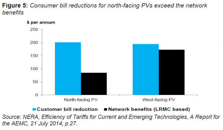 Graph for Will solar face a price reform shock?