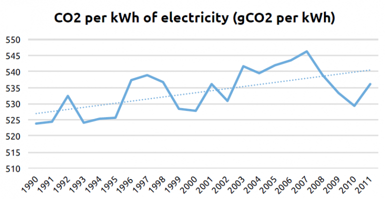 Graph for Banishing the hippies from the energy-climate debate