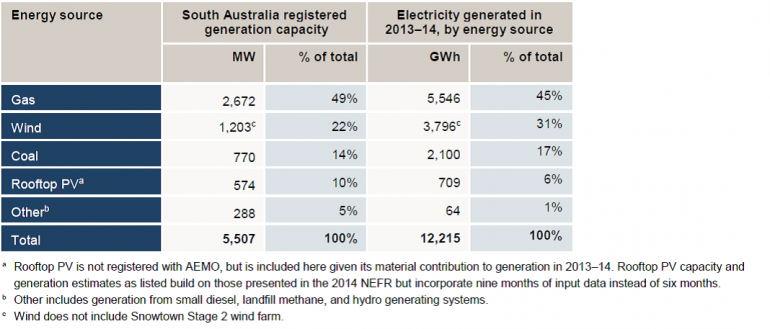 Graph for South Australia's 'do nothing' renewables target