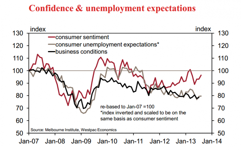 Graph for WEEKEND ECONOMIST: Confidence crisis