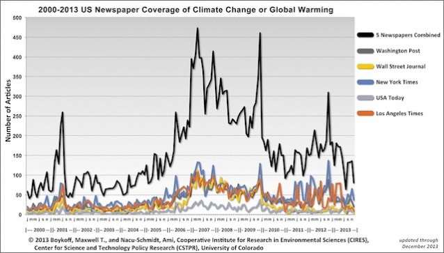 Graph for Climate melts off the US mainstream