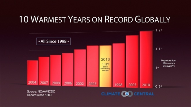 Graph for Last year was 4th warmest, globally