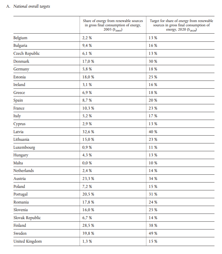 Graph for Europe's wind and solar grid challenge