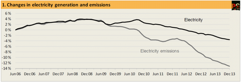 Graph for A year of falling demand and emissions