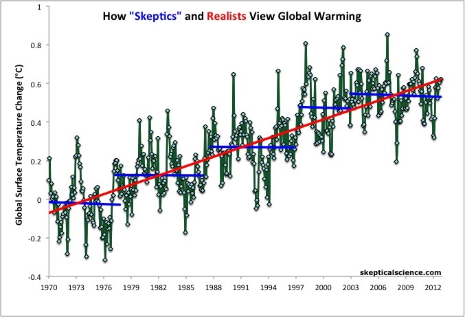 Graph for Another scientific dagger to the deniers