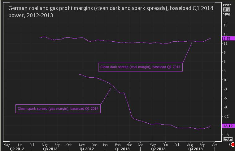 Graph for Merkel's gas gridlock: Will renewables pay?