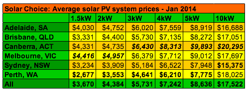 Graph for Solar PV price check – January