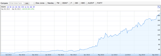 Graph for Tesla's insane stock surge