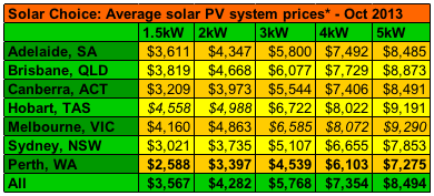 Graph for Solar PV price check – October