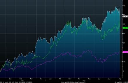 Graph for Markets: A season to be jolly