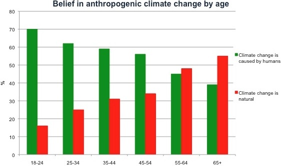 Graph for Oldies don't believe in global warming