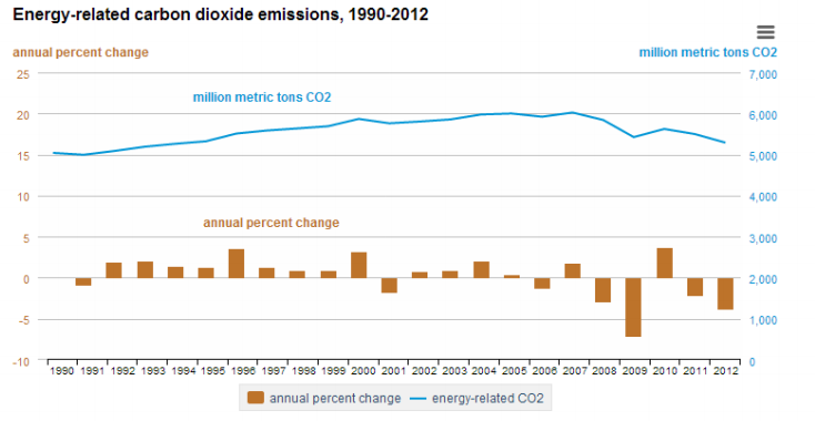 Graph for Looking beyond America's falling emissions