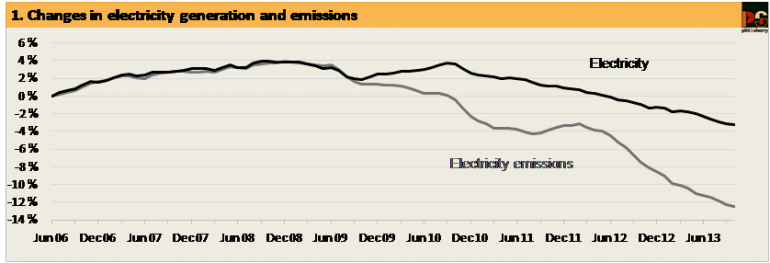 Graph for Prices and PV kick-in amid falling demand, emissions
