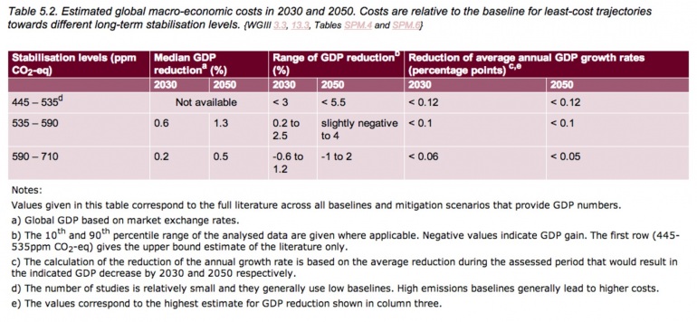 Graph for Australia has nothing to fear from deep global carbon cuts