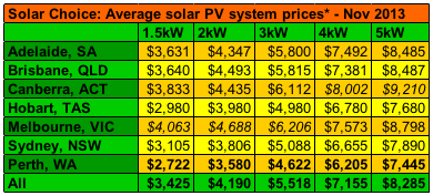 Graph for Solar PV price check – November