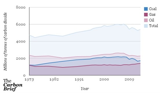 Graph for How President Obama will tackle US coal emissions
