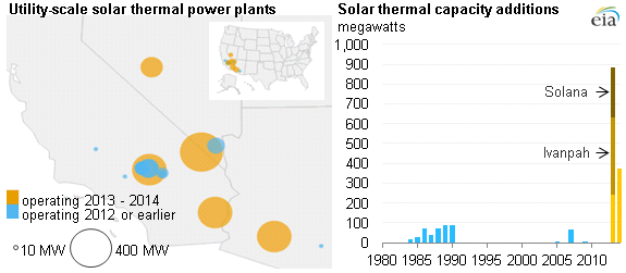Graph for Solar thermal's new dawn