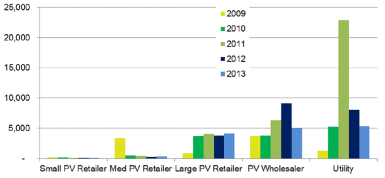 Graph for Will utilities adapt or fall to solar? 